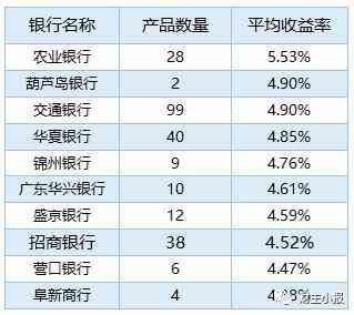 银行理财产品排行榜：9款保本产品入围综合评级前十(图5)