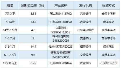 银行理财产品排行榜：9款保本产品入围综合评级前十(图6)