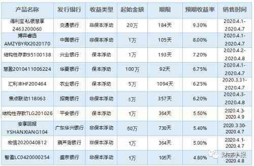 银行理财产品排行榜：9款保本产品入围综合评级前十(图9)