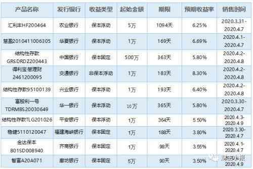 银行理财产品排行榜：9款保本产品入围综合评级前十(图10)