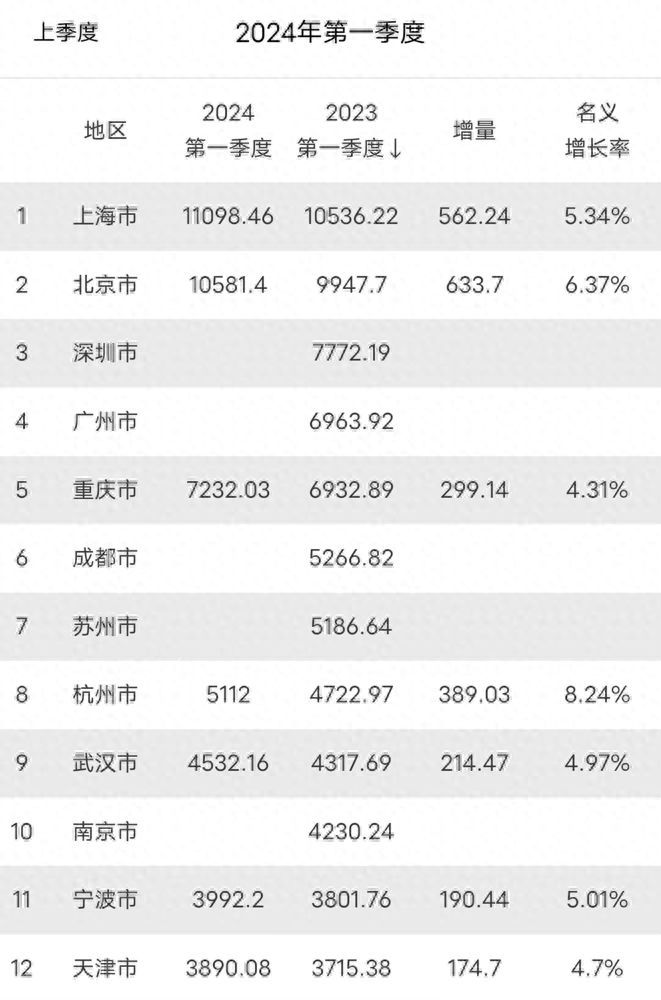 2024年一季度GDP十强市出炉：重庆第5，杭州狂涨390亿，天津无缘(图1)