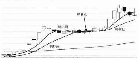 经典K线形态：“老鸭头”形态详解(图1)