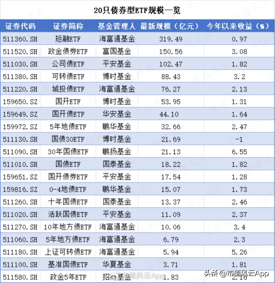 etf跟债券有什么区别，债券ETF规模首破千亿，闲置资金的好去处(图7)