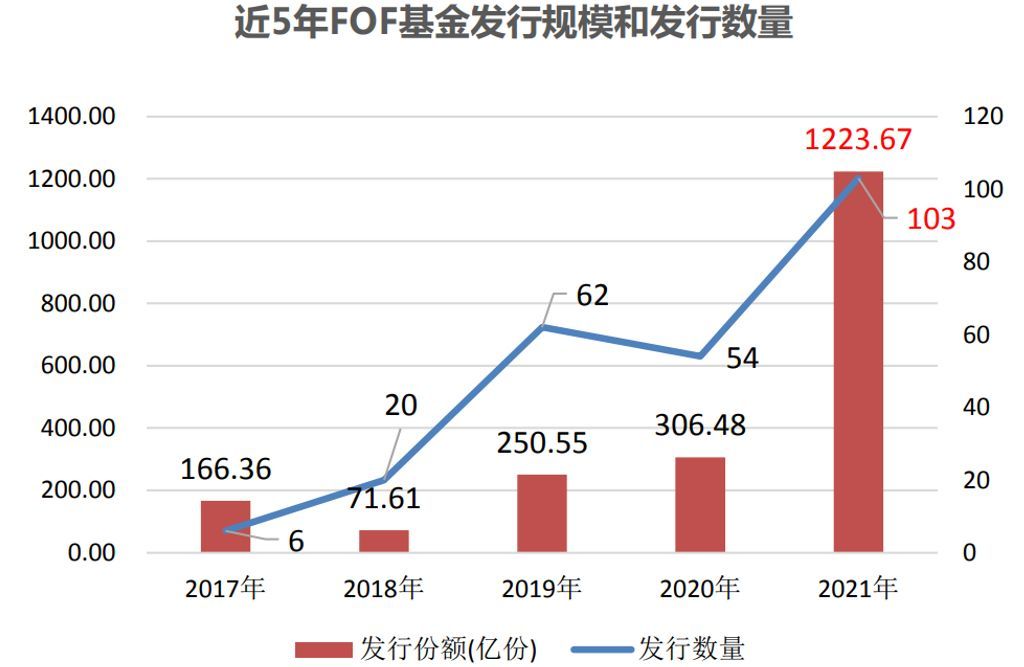 FOF基金是什么意思，FOF—高效投资好助手(图1)