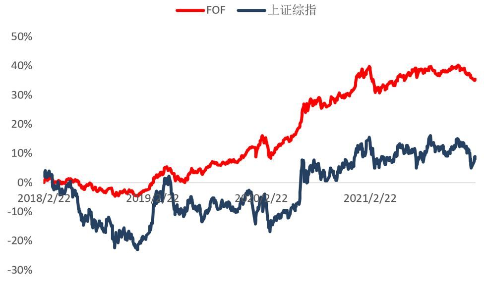 FOF基金是什么意思，FOF—高效投资好助手(图3)