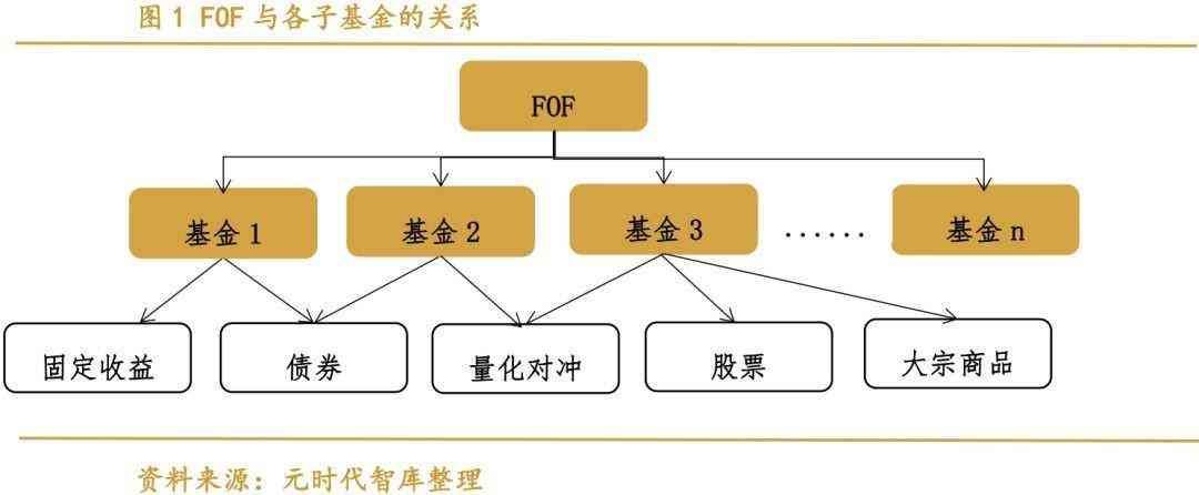 FOF基金是什么意思，被爆买的FOF基金，到底好在哪里？(图2)