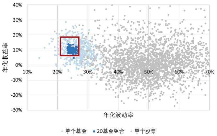 FOF基金是什么意思，被爆买的FOF基金，到底好在哪里？(图3)