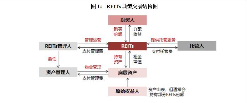 reits基金是什么，不动产投资信托基金（REITs）是什么？(图2)