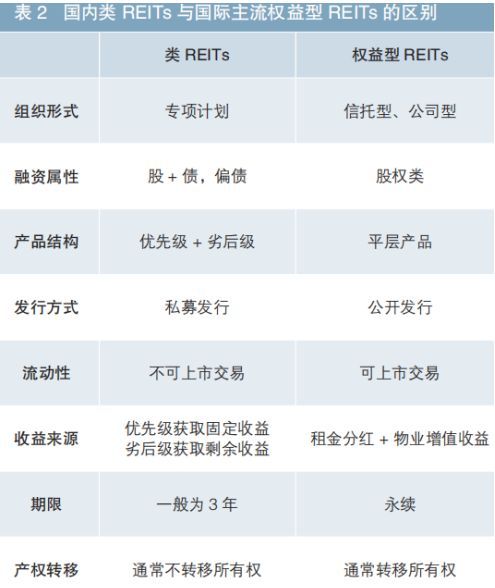 reits基金是什么，不动产投资信托基金（REITs）是什么？(图6)