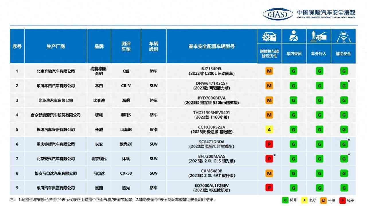 中国保险汽车安全指数，中国保险汽车安全指数（C-IASI）2023年测评车型第二次结果发布(图1)