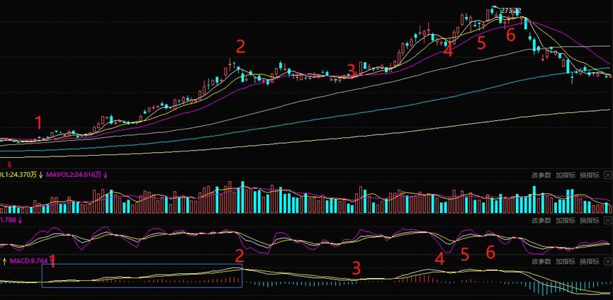 MACD背离什么意思，技术分析中最强的信号——背离(图1)