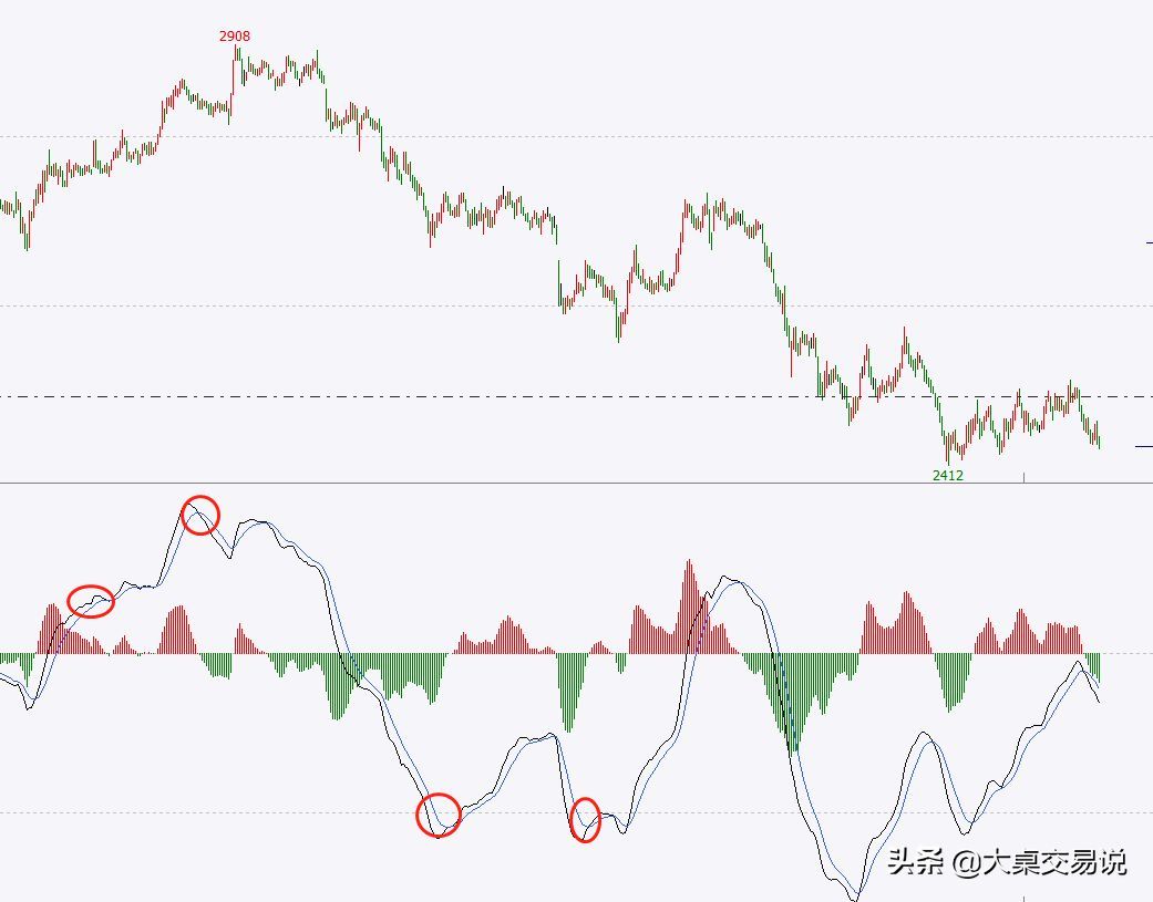 MACD背离什么意思，“MACD”战法总结，看懂此文期货市场就是你的提款机(图1)