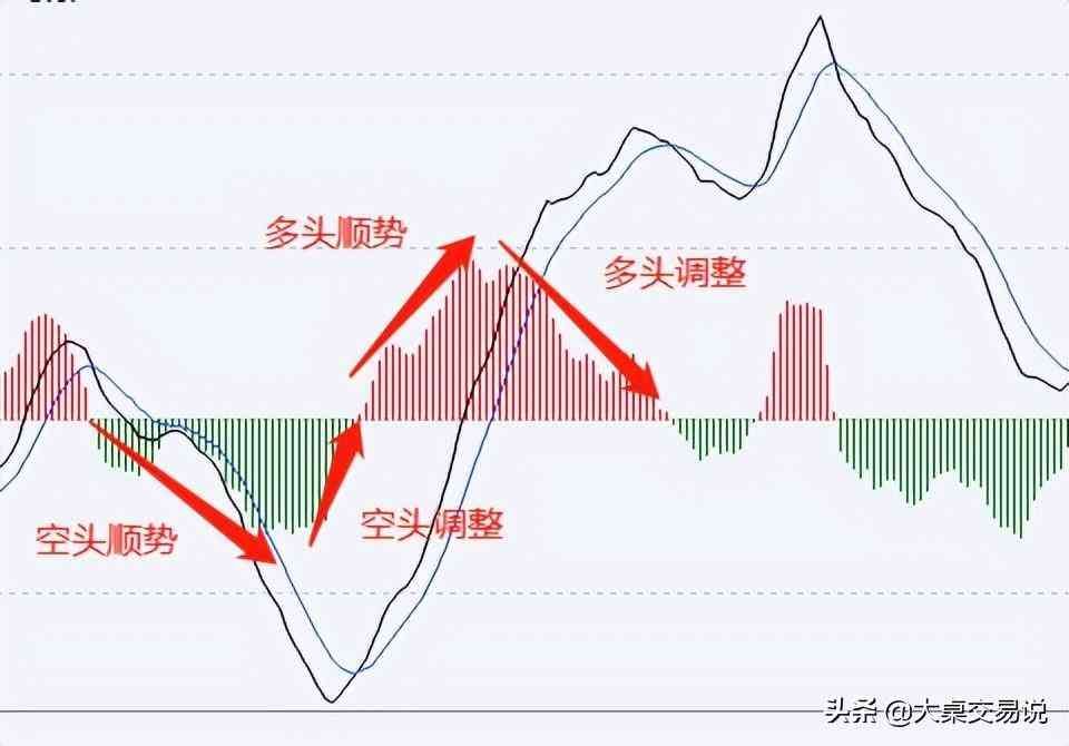 MACD背离什么意思，“MACD”战法总结，看懂此文期货市场就是你的提款机(图3)