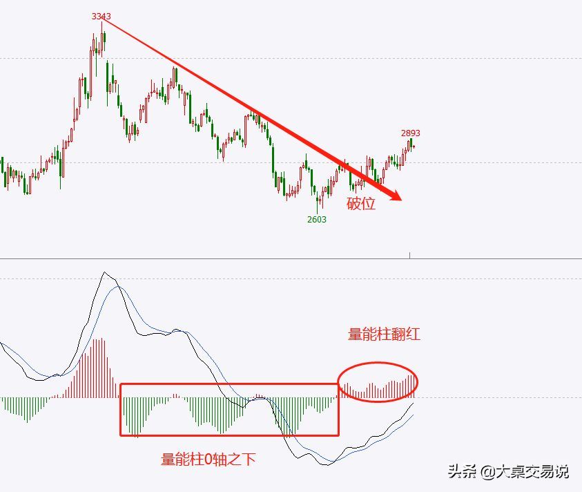 MACD背离什么意思，“MACD”战法总结，看懂此文期货市场就是你的提款机(图6)