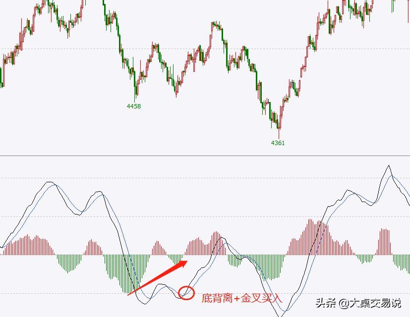 MACD背离什么意思，“MACD”战法总结，看懂此文期货市场就是你的提款机(图7)