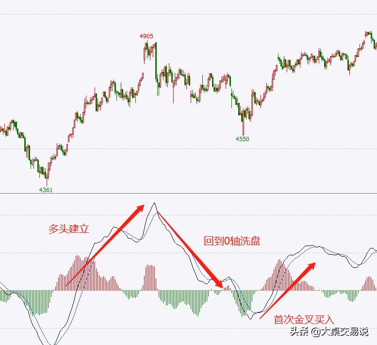 MACD背离什么意思，“MACD”战法总结，看懂此文期货市场就是你的提款机(图8)