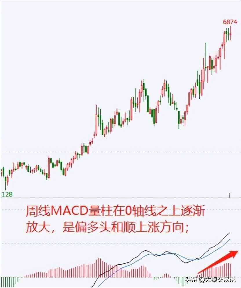 MACD背离什么意思，“MACD”战法总结，看懂此文期货市场就是你的提款机(图9)