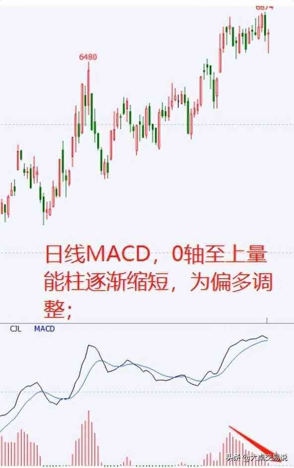 MACD背离什么意思，“MACD”战法总结，看懂此文期货市场就是你的提款机(图10)