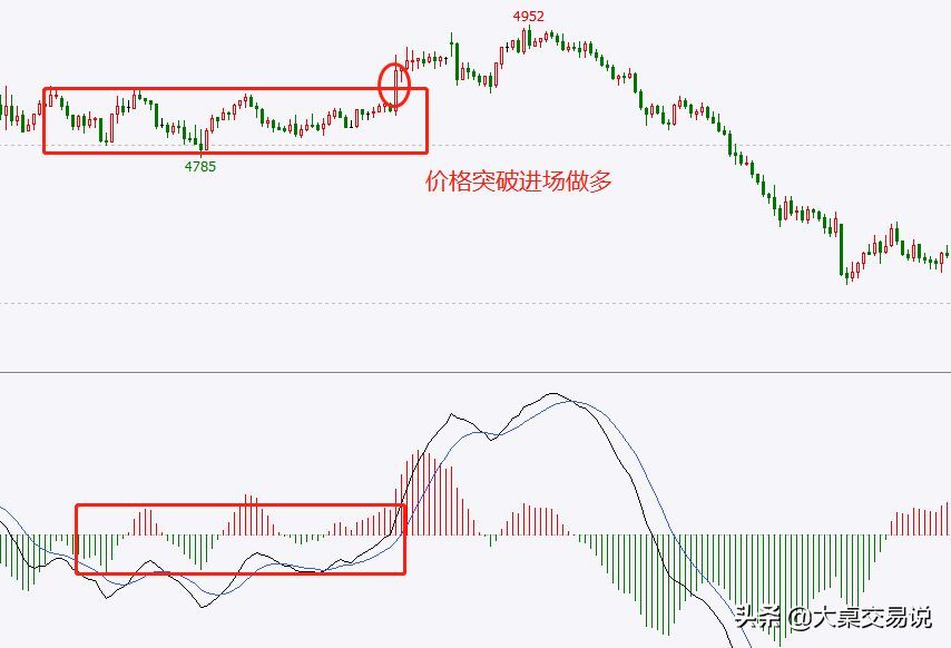 MACD背离什么意思，“MACD”战法总结，看懂此文期货市场就是你的提款机(图12)