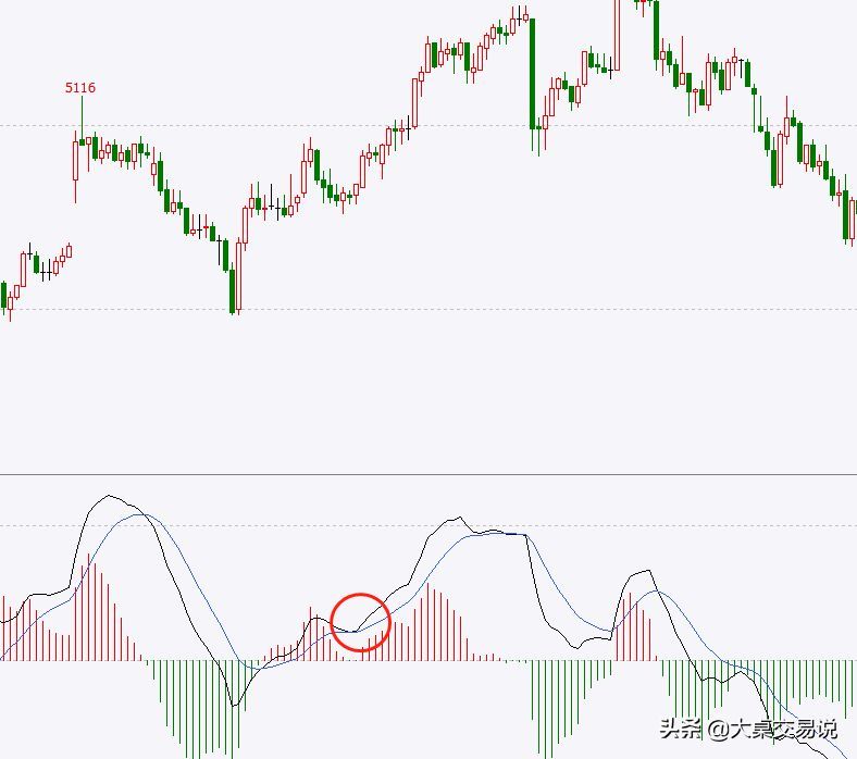 MACD背离什么意思，“MACD”战法总结，看懂此文期货市场就是你的提款机(图15)