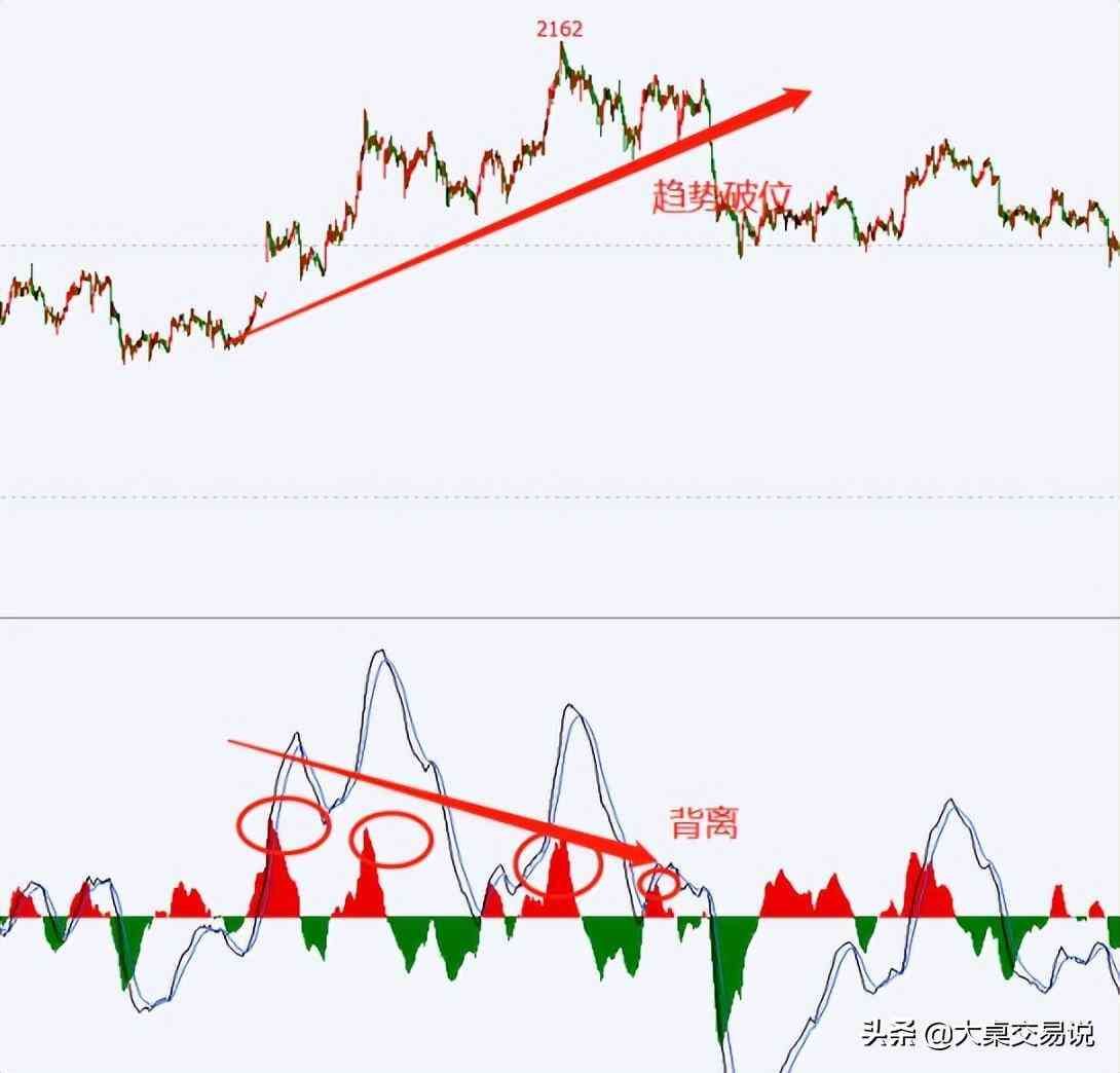 MACD背离什么意思，“MACD”战法总结，看懂此文期货市场就是你的提款机(图17)