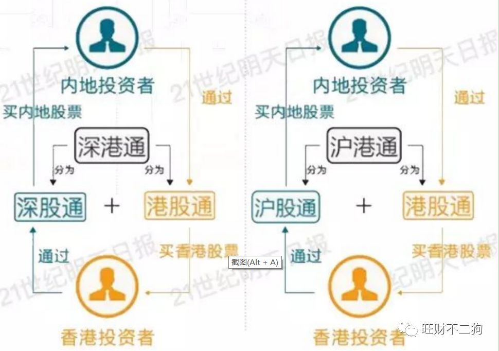 陆股通是什么意思，沪股通、深股通、港股通、陆股通、北向、南向资金都是什么鬼？(图1)