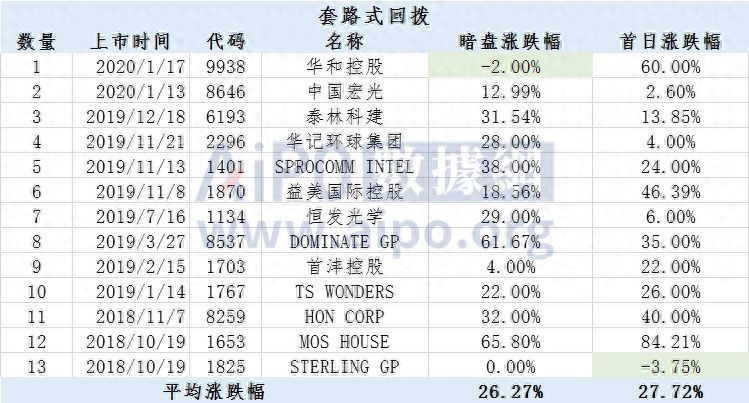 港股打新如何操作，港股打新有关于套路回拨的前世今生(图1)