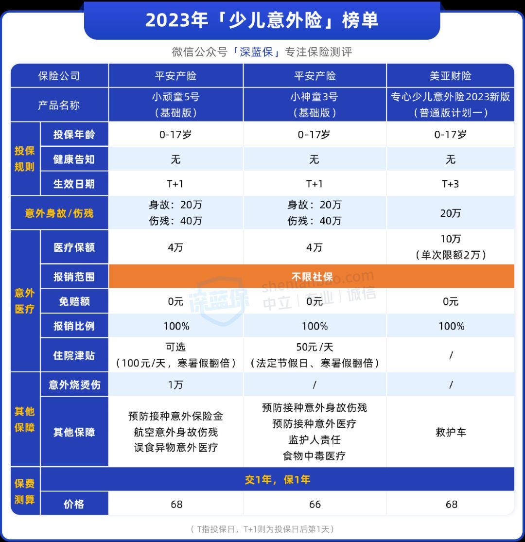 意外险买哪个好，意外险榜单来了，几十块钱也有好产品(图4)