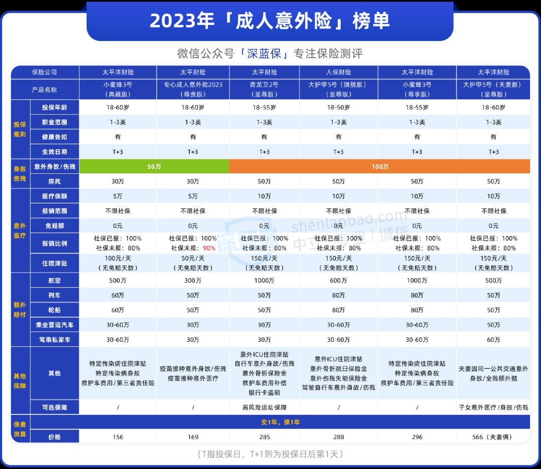 意外险买哪个好，意外险榜单来了，几十块钱也有好产品(图8)