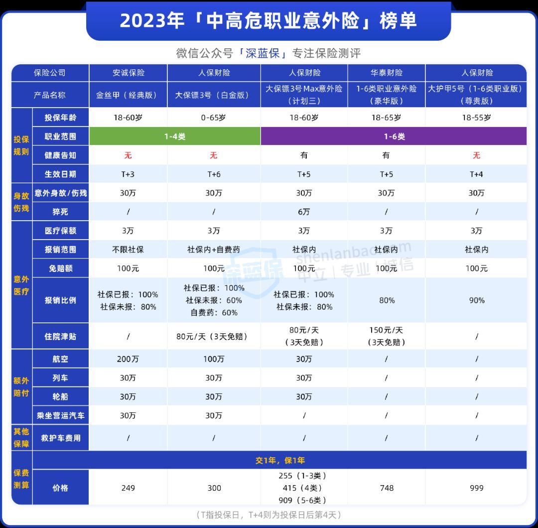 意外险买哪个好，意外险榜单来了，几十块钱也有好产品(图19)