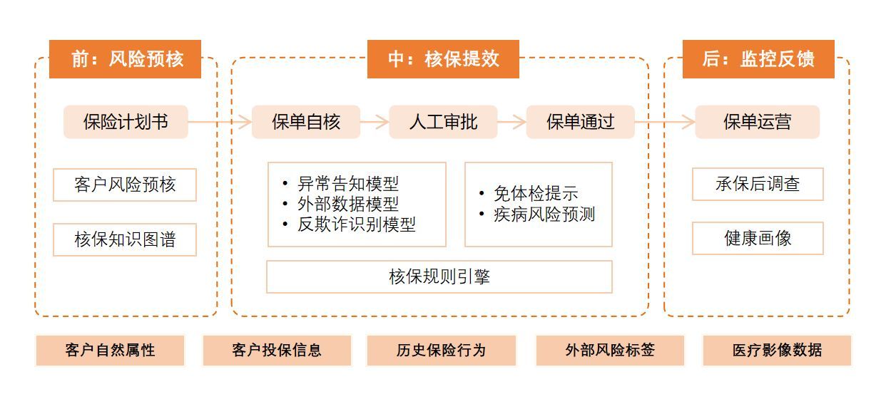 泰康人寿mss系统20，泰康人寿：核保流程重构智能风控系统(图2)