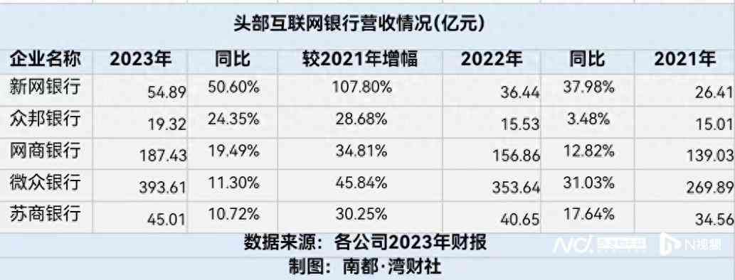 互联网银行有哪几家，头部互联网银行财报PK：微众净利首超百亿、网商不良率最高(图1)