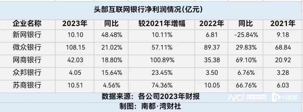 互联网银行有哪几家，头部互联网银行财报PK：微众净利首超百亿、网商不良率最高(图2)