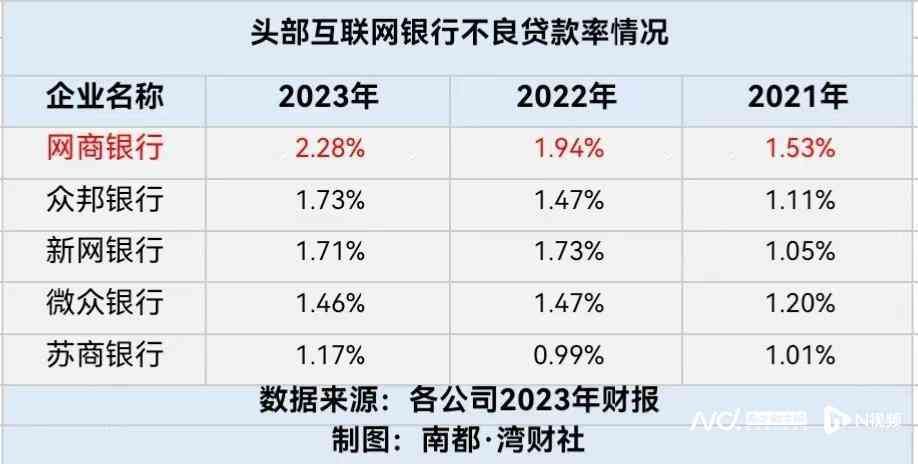 互联网银行有哪几家，头部互联网银行财报PK：微众净利首超百亿、网商不良率最高(图3)