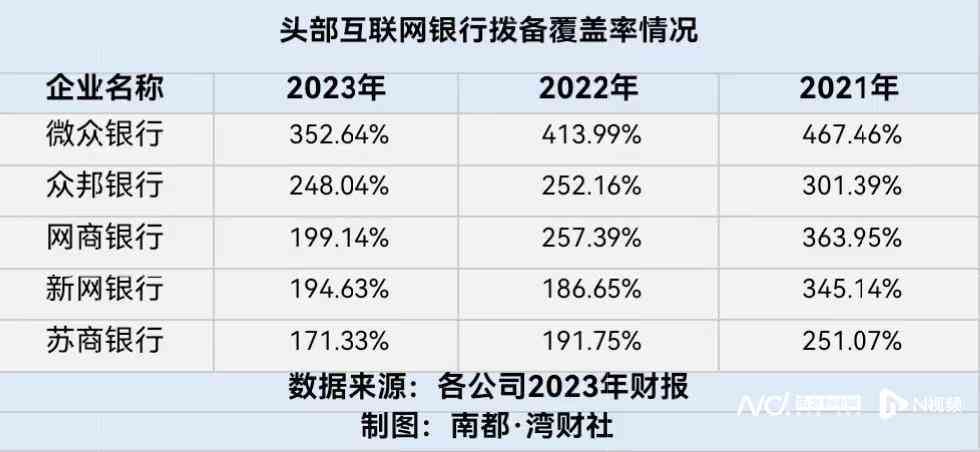 互联网银行有哪几家，头部互联网银行财报PK：微众净利首超百亿、网商不良率最高(图4)