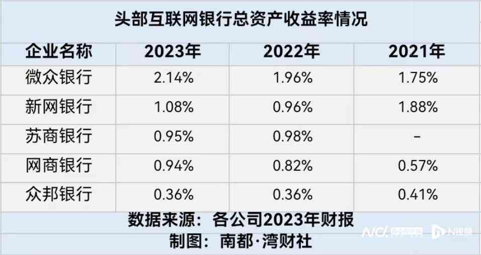 互联网银行有哪几家，头部互联网银行财报PK：微众净利首超百亿、网商不良率最高(图5)