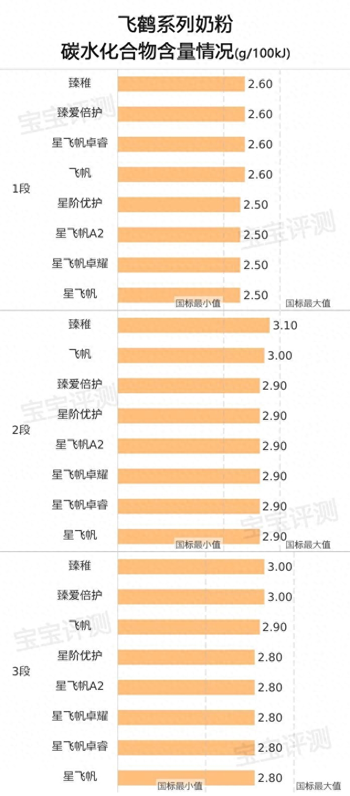 飞鹤奶粉哪个系列最好（飞鹤系列奶粉横评（上）：8款新国标奶粉，哪款更值得买）(图8)