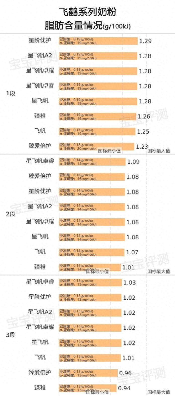 飞鹤奶粉哪个系列最好（飞鹤系列奶粉横评（上）：8款新国标奶粉，哪款更值得买）(图9)