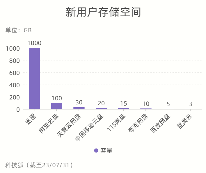 免费云盘哪个最好用（九大主流网盘体验，有的脸都不要了...）(图11)