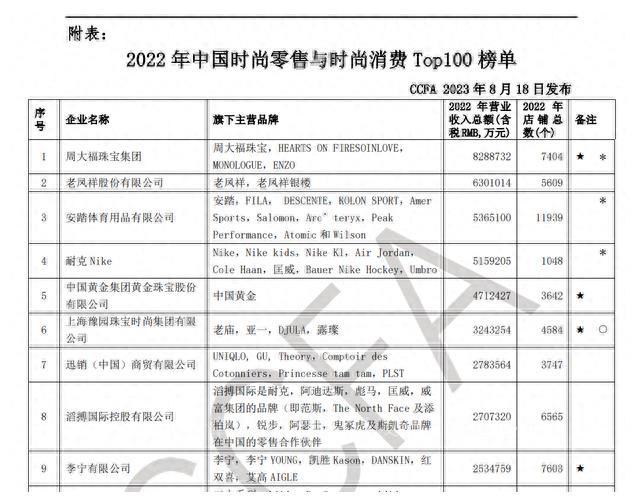 周大福珠宝排名第几（一年营收达到828亿，中国时尚界的冠军产生，安踏排第3，李宁第9）(图4)