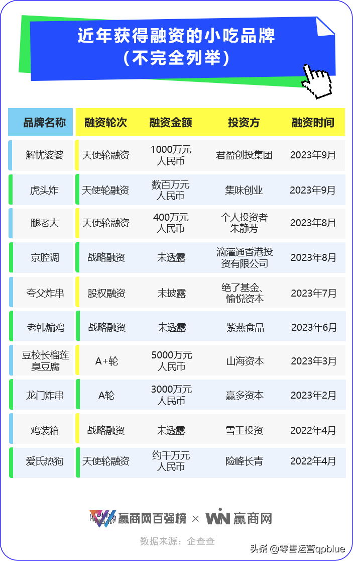 网红小吃加盟店10大品牌（小吃赛道“杀疯了”！蜜雪、海底捞、正新鸡排，谁胜算最大）(图2)