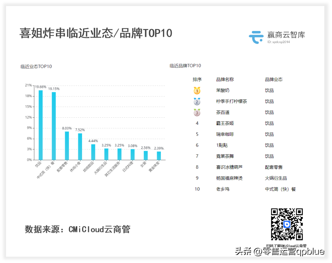 网红小吃加盟店10大品牌（小吃赛道“杀疯了”！蜜雪、海底捞、正新鸡排，谁胜算最大）(图18)