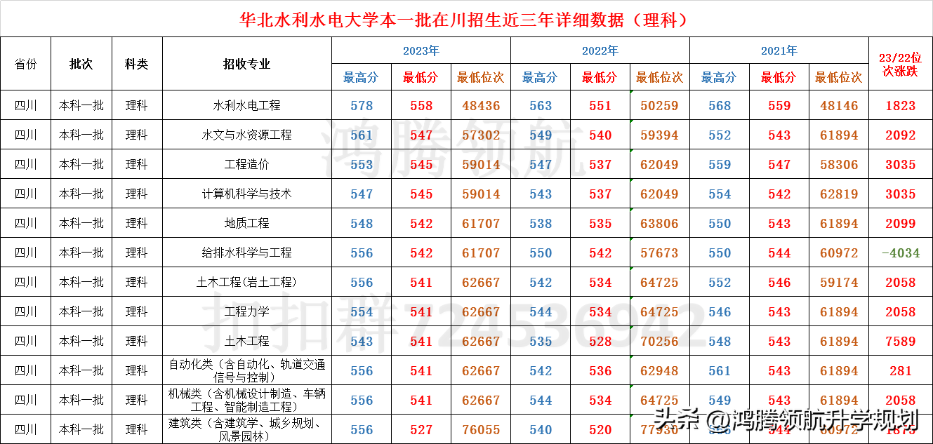 华北水利水电大学分数线（华北水利水电大学2023年录取分数情况）(图2)