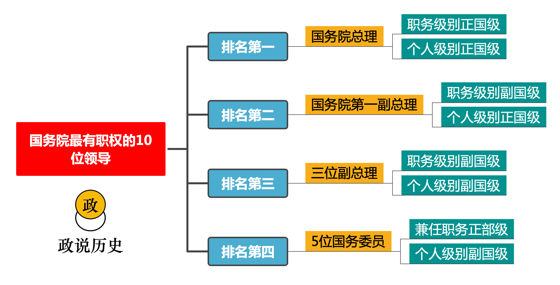 正国级领导有几位（国务院最有职权的10位领导是哪些，党组成员之间如何排名）(图2)