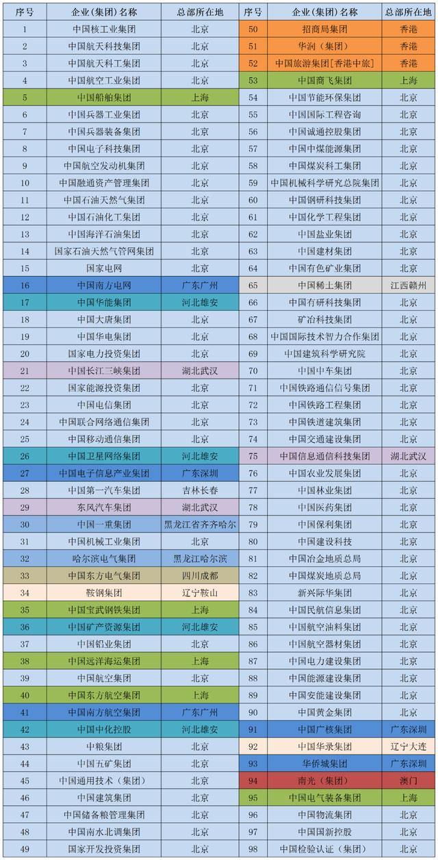 中国三大正部级央企名单（央企又少一家，正部级央企只有3家，副部级有多少）(图2)