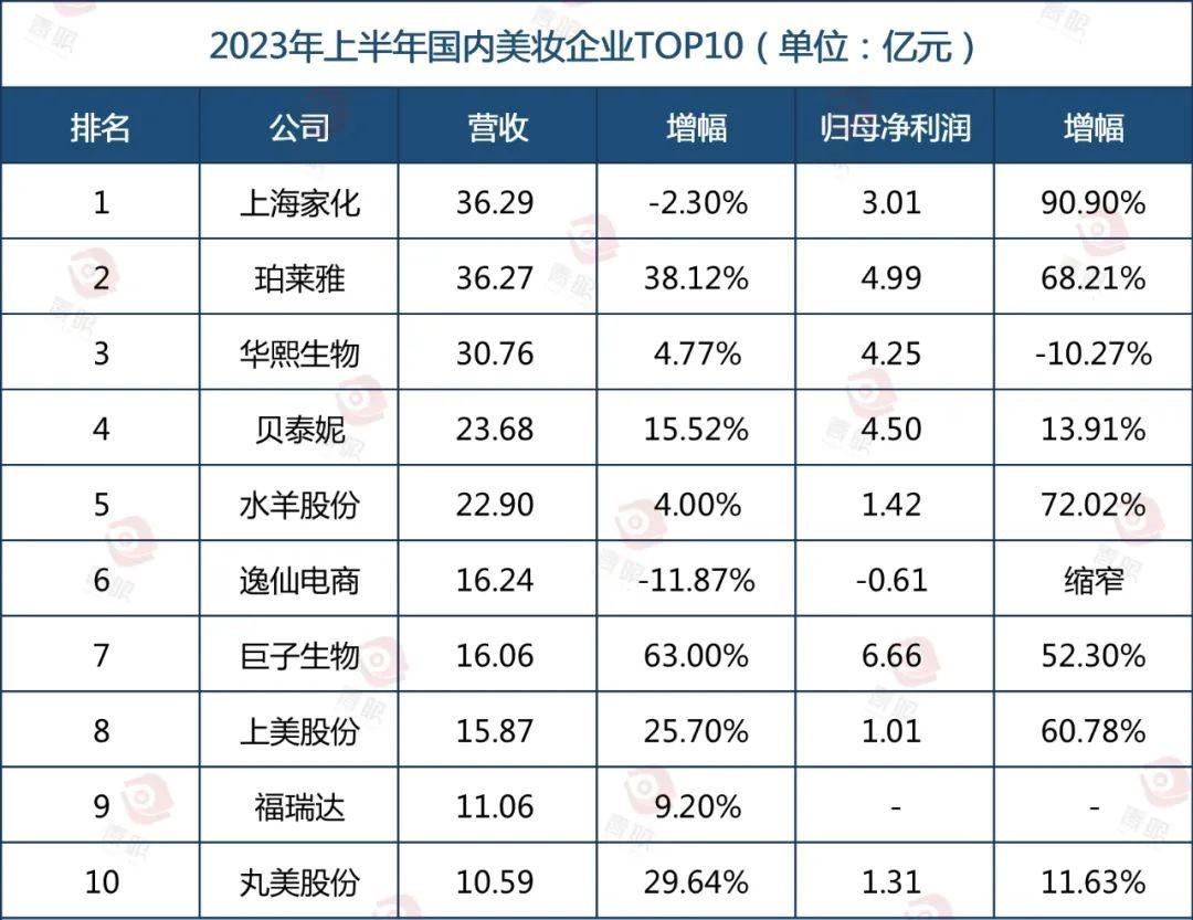 国产化妆品品牌排行榜（国内化妆品最新十强榜单揭晓）(图1)