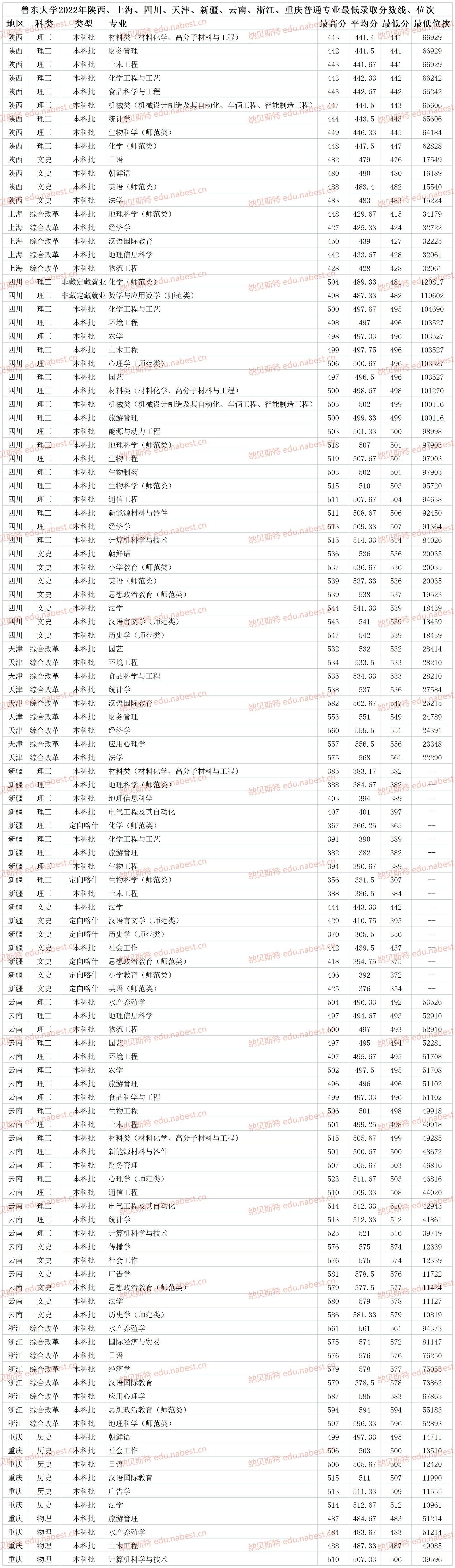 烟台鲁东大学是几本（鲁东大学2022年各省各专业最低录取分数线、位次）(图5)