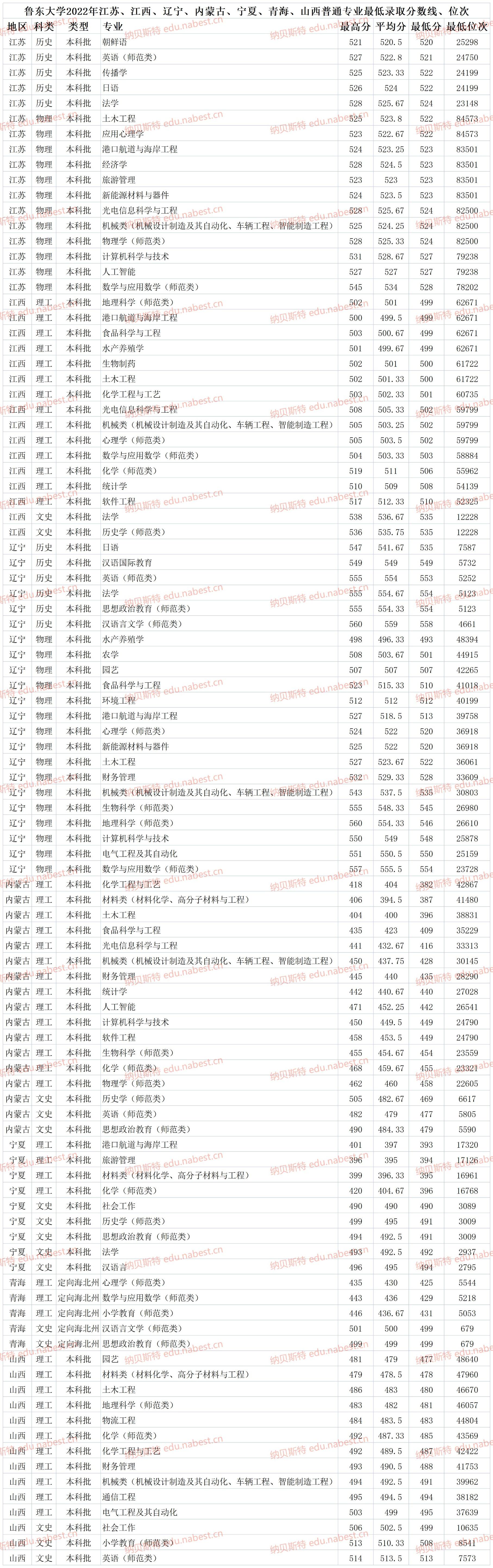 烟台鲁东大学是几本（鲁东大学2022年各省各专业最低录取分数线、位次）(图4)