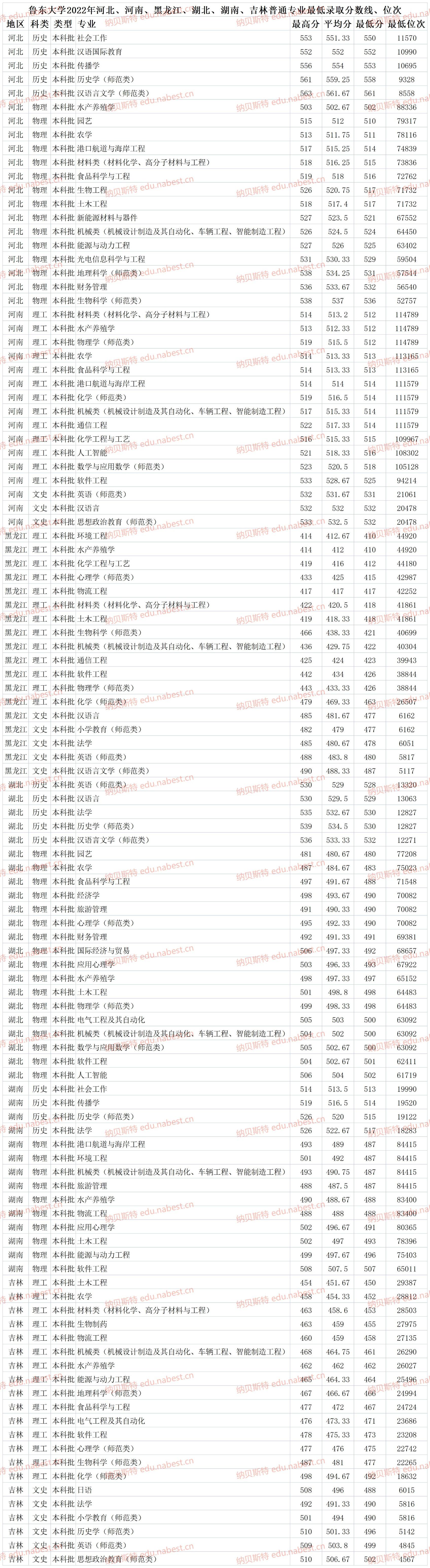 烟台鲁东大学是几本（鲁东大学2022年各省各专业最低录取分数线、位次）(图3)