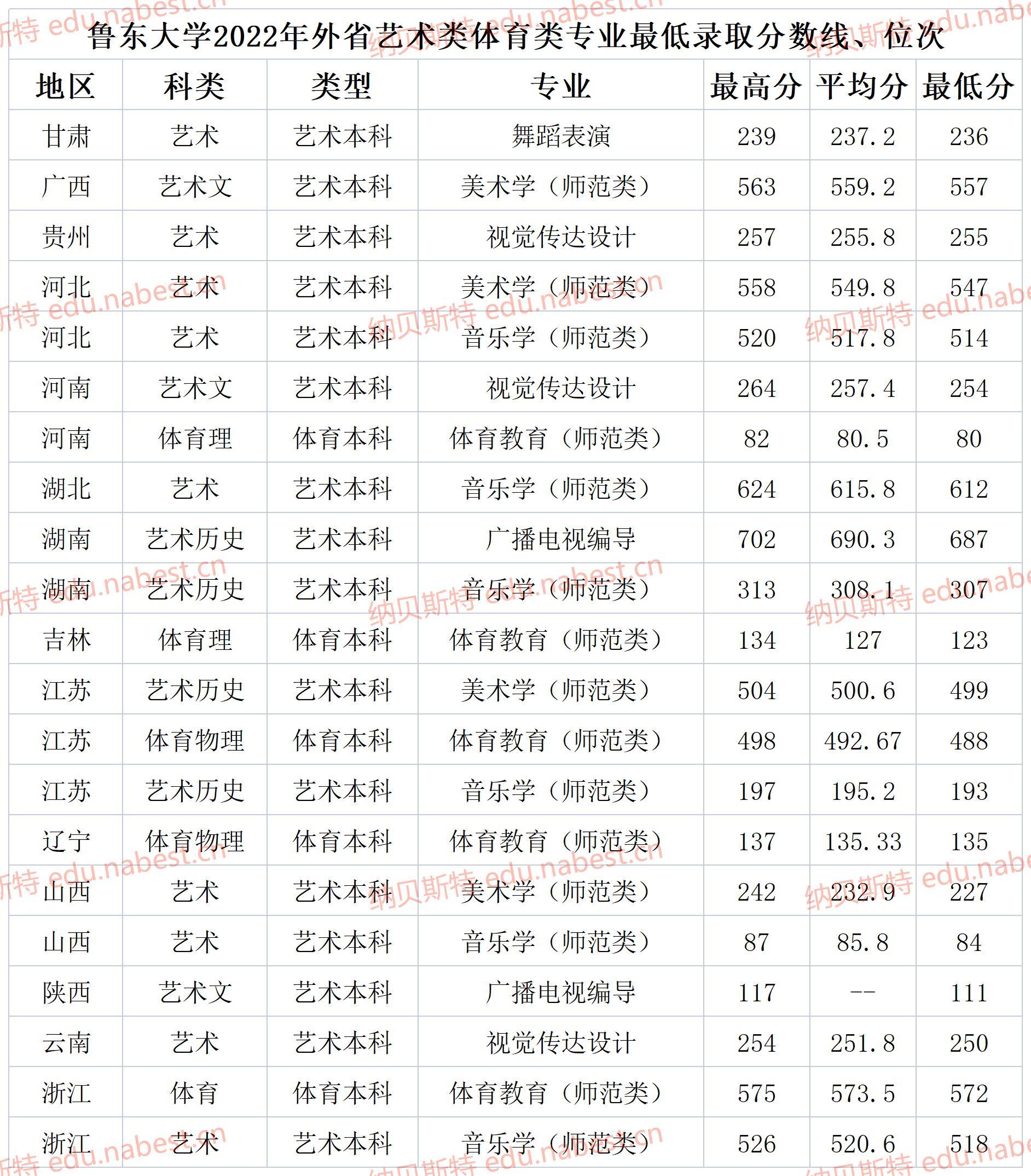 烟台鲁东大学是几本（鲁东大学2022年各省各专业最低录取分数线、位次）(图6)